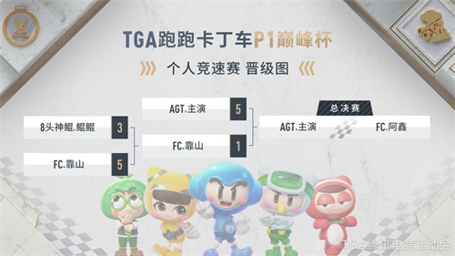 跑跑P1巅峰杯TGA半决赛落下帷幕,阿鑫、主演会师总决赛! 跑跑P1巅峰杯TGA半决赛落下帷幕,阿鑫、主演会师总决赛!