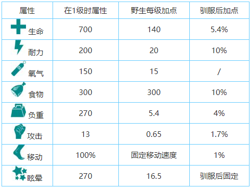 方舟乌龟有什么用   乌龟简易驯服方法
