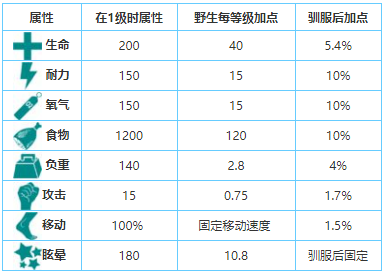 方舟生存进化迅猛龙有什么用       迅猛龙简介和驯服方式介绍