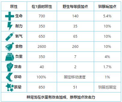 方舟生存进化棘背龙有什么用       棘背龙简单介绍