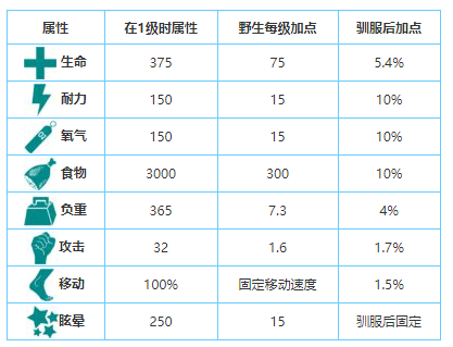 方舟生存进化三角龙有是干什么的    驯服方法和作用简单介绍