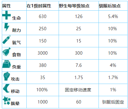 方舟生存进化异特龙怎么驯服   异特龙作用介绍
