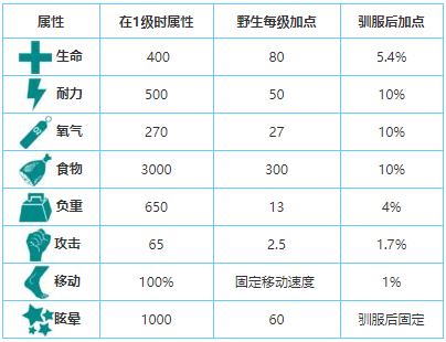 方舟生存进化恐熊有什么作用            恐熊特性及驯服方法简单介绍