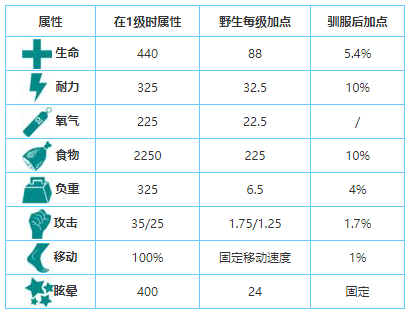 方舟生存进化中重爪龙怎么驯服          重爪龙驯服介绍
