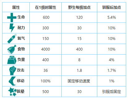 方舟生存进化中砂犷兽有什么用         砂犷兽生物介绍