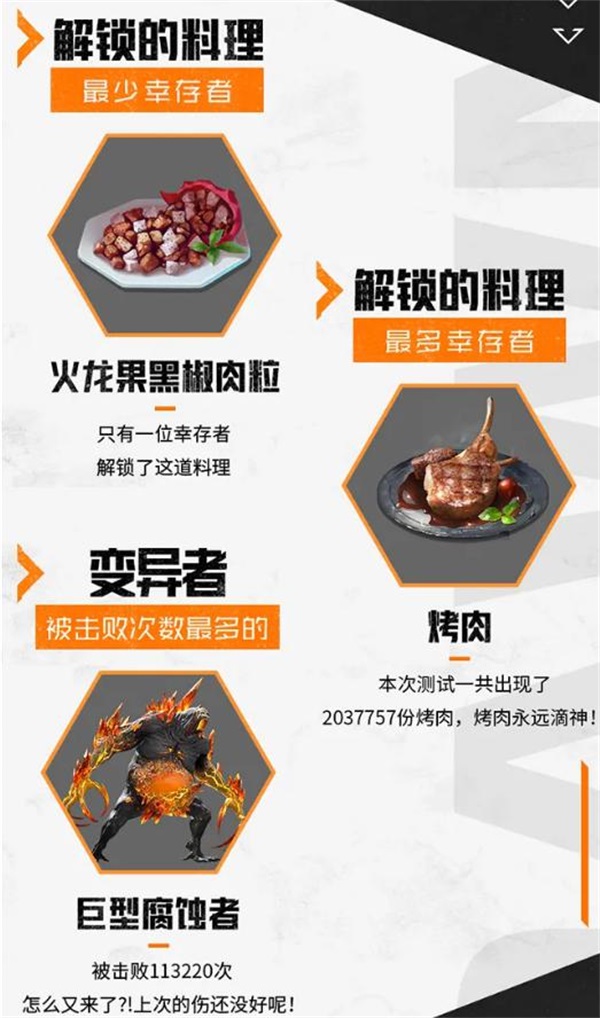 《黎明觉醒》“终极测试”圆满结束,趣味数据盘点回顾 《黎明觉醒》“终极测试”圆满结束,趣味数据盘点回顾