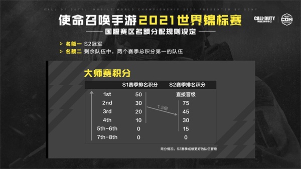 使命召唤大师赛S2赛季 7月31日开赛 见证中国FPS新势力崛起 使命召唤大师赛S2赛季 7月31日开赛 见证中国FPS新势力崛起