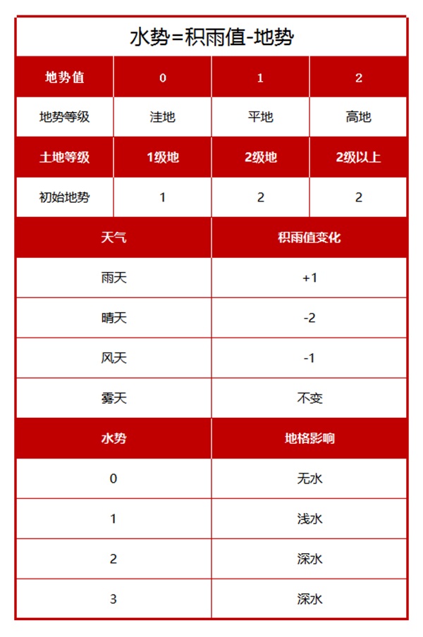 天时地利为我所用 《鸿图之下》“水淹七军”年度剧本详解! 天时地利为我所用 《鸿图之下》“水淹七军”年度剧本详解!
