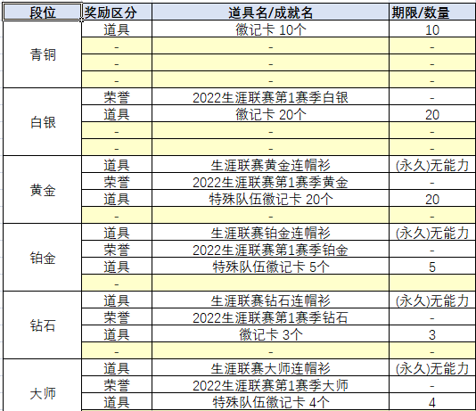 冲击大师《街头篮球》2022年生涯联赛奖励曝光 冲击大师《街头篮球》2022年生涯联赛奖励曝光