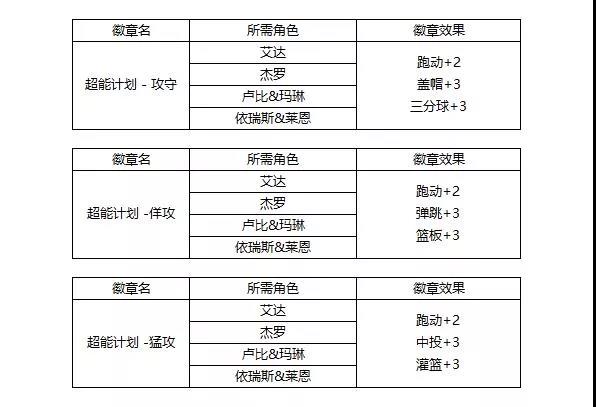《街头篮球》春节版本爆料 新增能力徽章以及被动技能 《街头篮球》春节版本爆料 新增能力徽章以及被动技能
