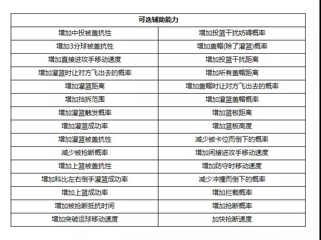 《街头篮球》春节版本爆料 新增能力徽章以及被动技能 《街头篮球》春节版本爆料 新增能力徽章以及被动技能