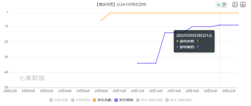 上线即登顶免费榜 天美近两年最重磅的新品终于来了 上线即登顶免费榜 天美近两年最重磅的新品终于来了