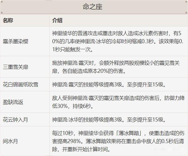 原神中神里绫华六命满状态强吗 神里绫华满命介绍 原神中神里绫华六命满状态强吗 神里绫华满命介绍