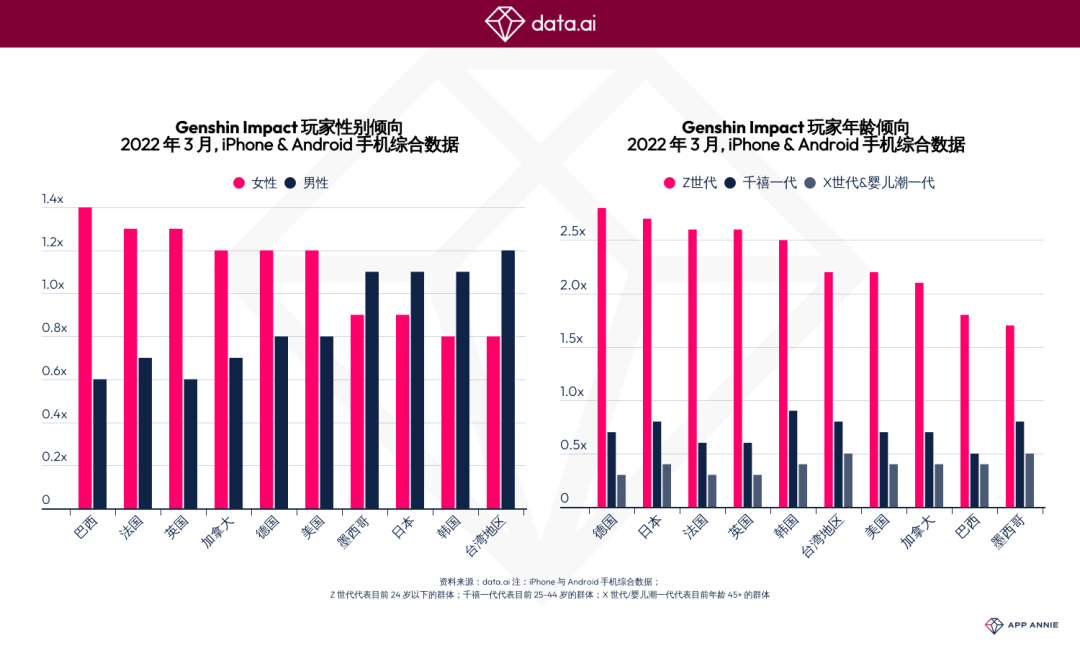 《原神》全球支出破176亿大关 成功超越《王者荣耀》