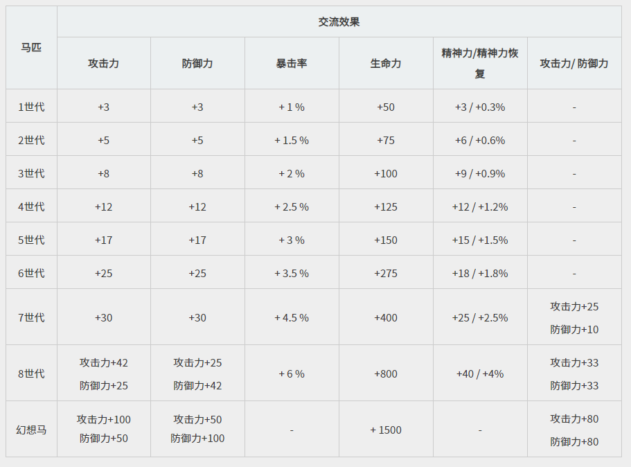 黑色沙漠手游马匹交流有哪些增益 马匹交流攻略