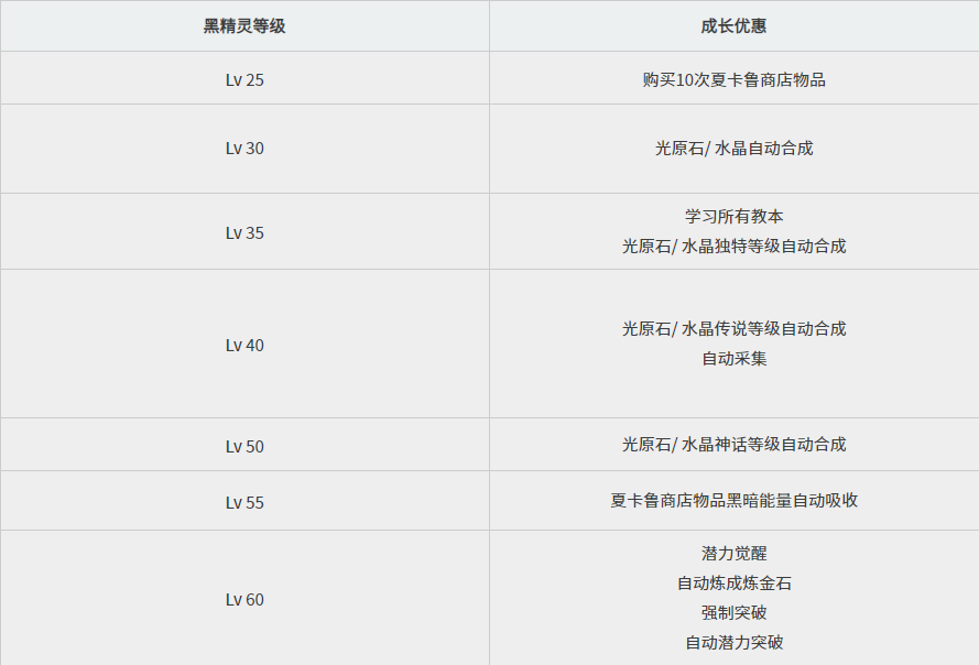 黑色沙漠手游黑精灵技能有哪些 黑精灵技能一览