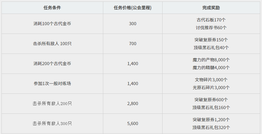 黑色沙漠手游公会里程是什么 公会里程奖励攻略 黑色沙漠手游公会里程是什么 公会里程奖励攻略