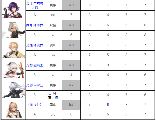深空之眼修正者强度怎么排行 修正者强度排行一览 深空之眼修正者强度怎么排行 修正者强度排行一览