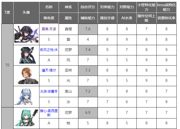 深空之眼修正者强度怎么排行 修正者强度排行一览 深空之眼修正者强度怎么排行 修正者强度排行一览