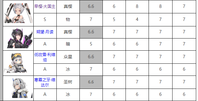 深空之眼修正者强度怎么排行 修正者强度排行一览 深空之眼修正者强度怎么排行 修正者强度排行一览