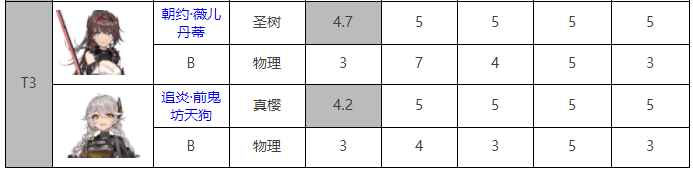 深空之眼修正者强度怎么排行 修正者强度排行一览 深空之眼修正者强度怎么排行 修正者强度排行一览