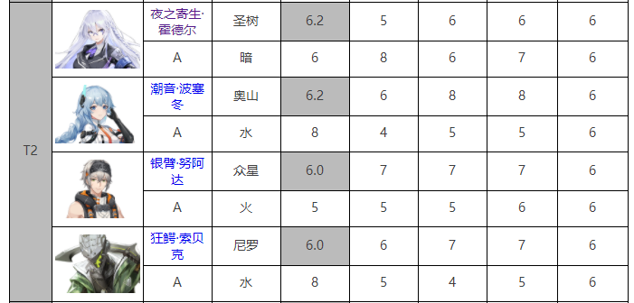 深空之眼修正者强度怎么排行 修正者强度排行一览 深空之眼修正者强度怎么排行 修正者强度排行一览