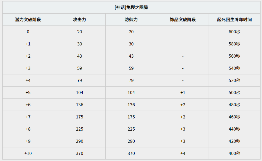 黑色沙漠手游图腾怎么突破 图腾突破攻略 黑色沙漠手游图腾怎么突破 图腾突破攻略
