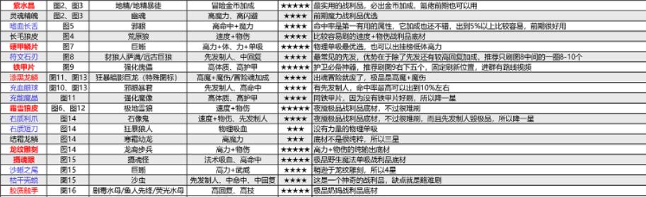 地下城堡2战利品一览 地下城堡2战利品一览