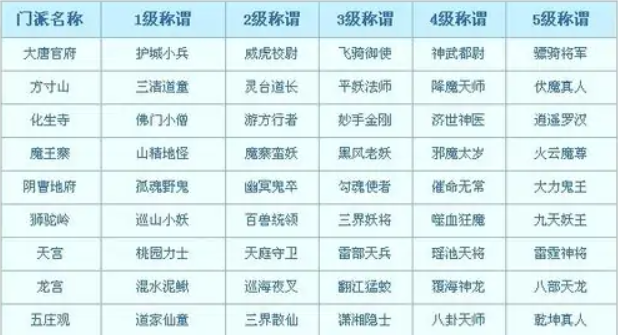 梦幻西游称谓获得方法