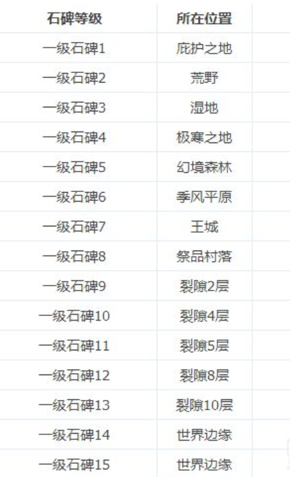 地下城堡2古精灵语怎么达到入门 地下城堡2古精灵语怎么达到入门