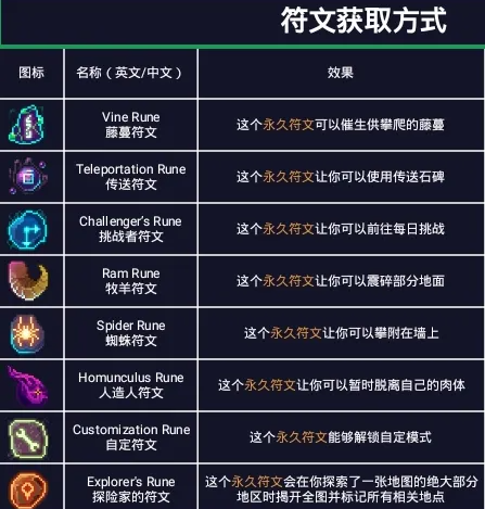 重生细胞怎么收集全符文