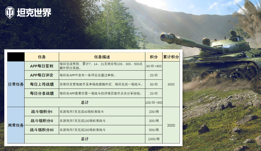 积分的获取方式你都知道吗?《坦克世界》夏日庆典积分任务详解 积分的获取方式你都知道吗?《坦克世界》夏日庆典积分任务详解