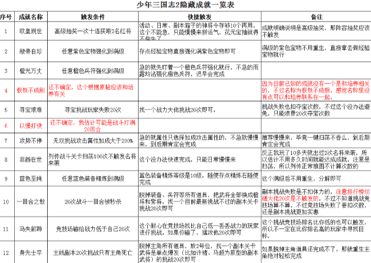 少年三国志2隐藏成就怎么刷 少年三国志2隐藏成就怎么刷