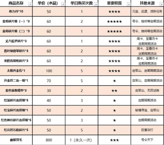 少年三国志2心愿商店换什么最好