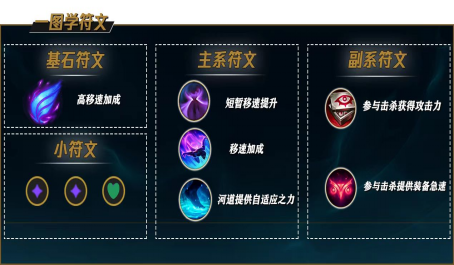 英雄联盟人马出什么装备
