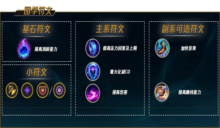 英雄联盟韦鲁斯靠什么打输出
