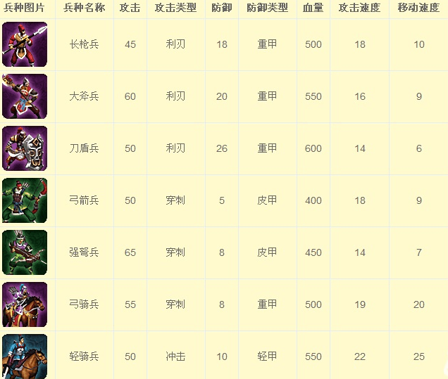 帝王三国九游版兵种搭配攻略 帝王三国九游版兵种搭配攻略