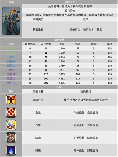 帝国塔防3武将天赋怎么解锁