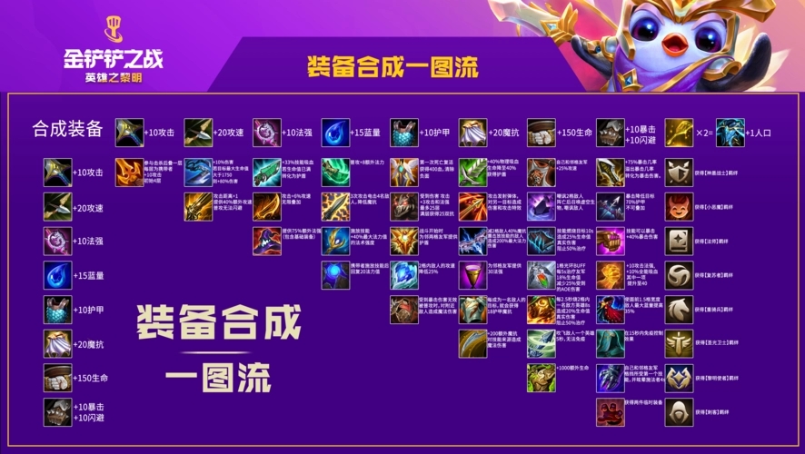 金铲铲之战装备怎么搭配英雄 装备合成介绍 金铲铲之战装备怎么搭配英雄 装备合成介绍