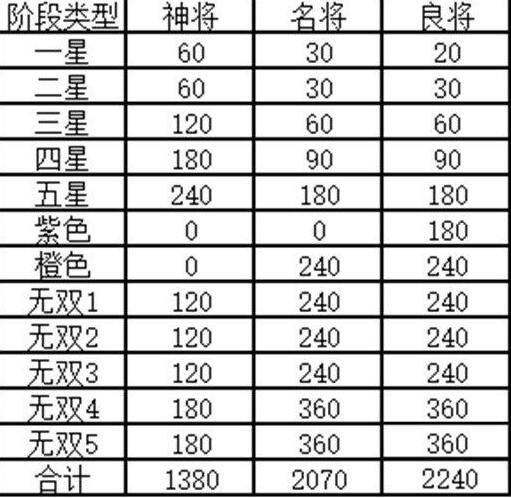 三国幻想大陆武将怎么觉醒的 三国幻想大陆武将怎么觉醒的