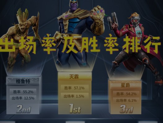 漫威超级战争胜率最高的英雄有哪些