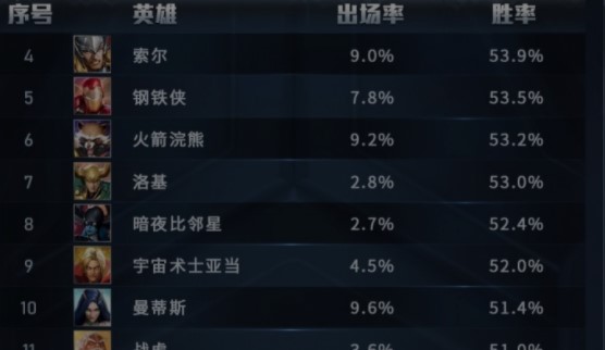 漫威超级战争胜率最高的英雄有哪些 漫威超级战争胜率最高的英雄有哪些