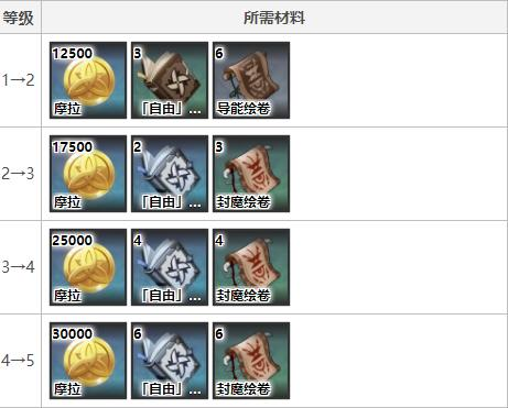 原神可莉突破材料 原神可莉突破材料