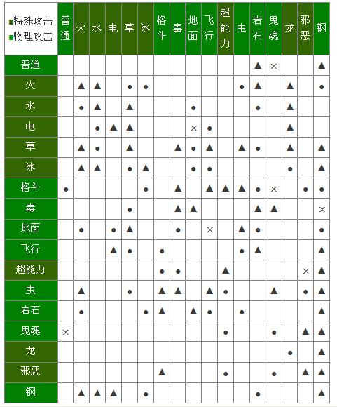 口袋妖怪叶绿最强阵容怎么搭配 口袋妖怪叶绿最强阵容怎么搭配
