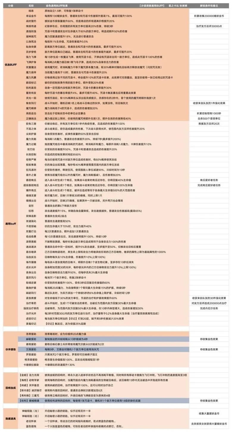 哈利波特魔法觉醒沙漠调查buff怎么选 哈利波特魔法觉醒沙漠调查buff怎么选