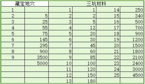王国纪元三坑材料需要多少水晶