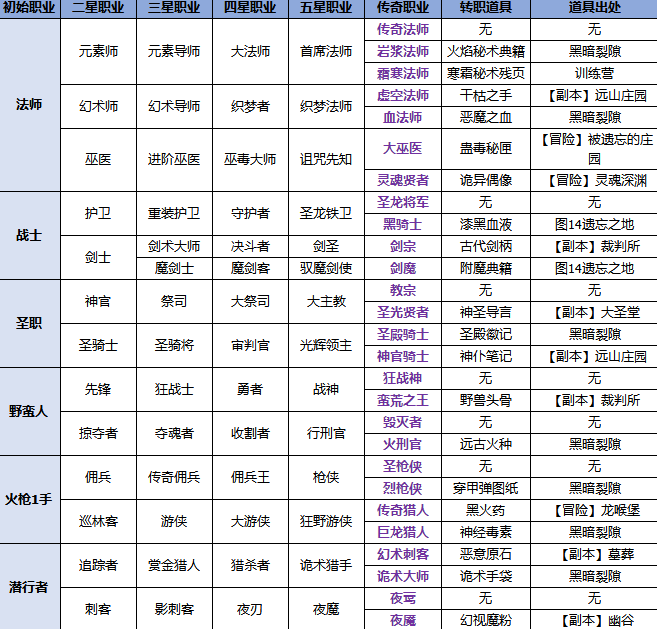 地下城堡2角色转职攻略