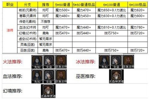 地下城堡2角色转职攻略 地下城堡2角色转职攻略