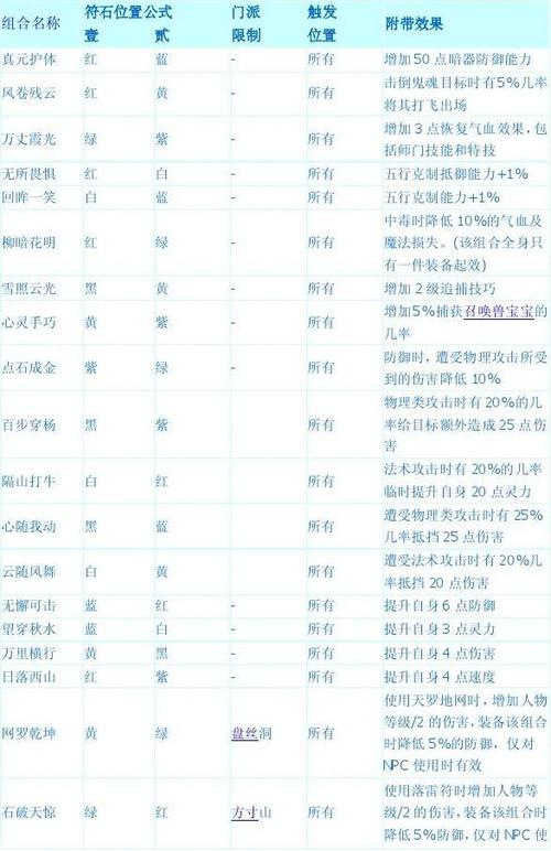 梦幻西游符石组合表大全
