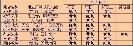 梦幻西游符石组合表大全 梦幻西游符石组合表大全